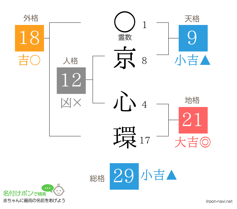京 心環さんの姓名判断結果