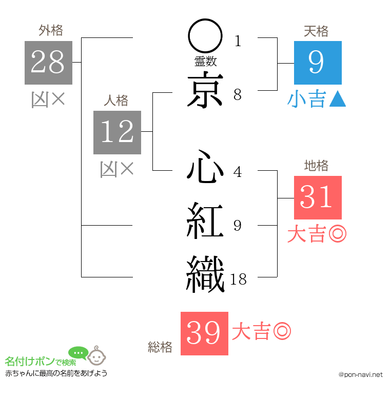 京 心紅織さんの姓名判断結果
