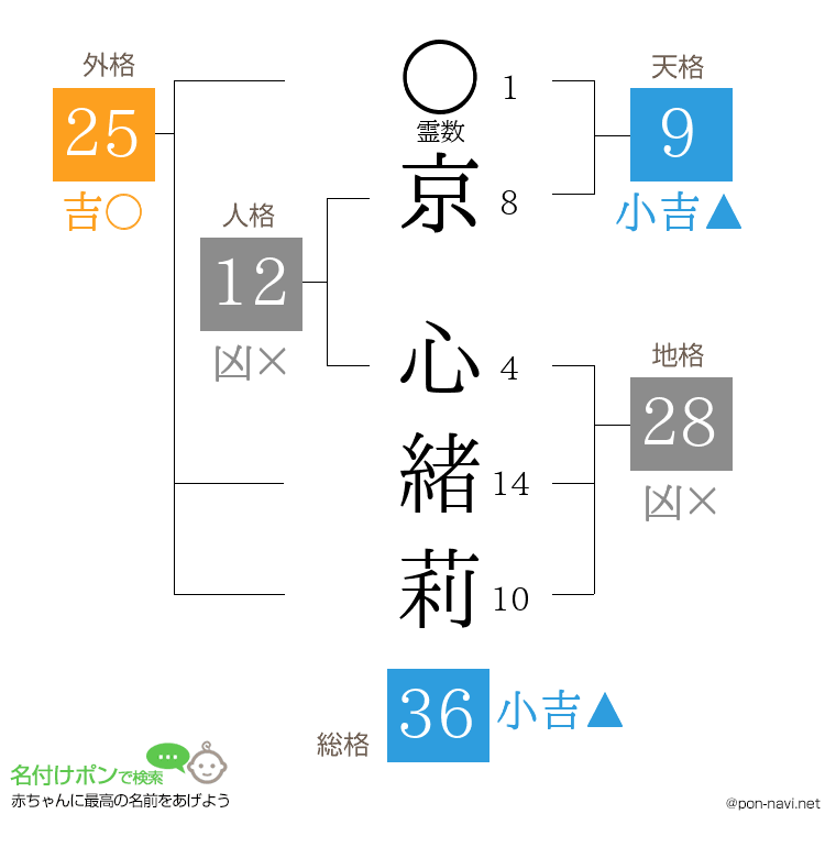 京 心緒莉さんの姓名判断結果