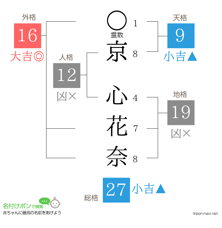 京 心花奈さんの姓名判断結果