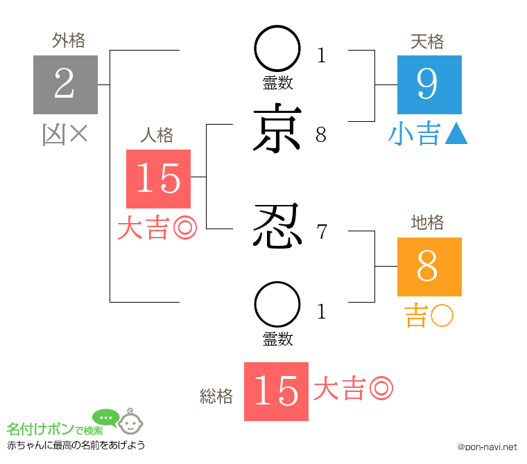 京 忍さんの姓名判断結果