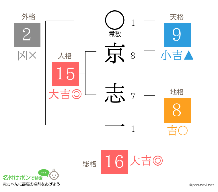 京 志一さんの姓名判断結果