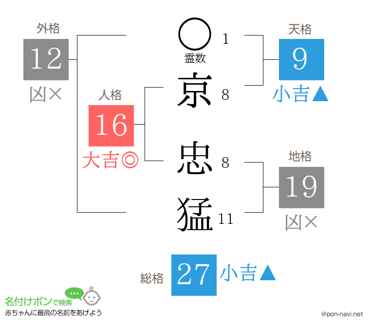 京 忠猛さんの姓名判断結果