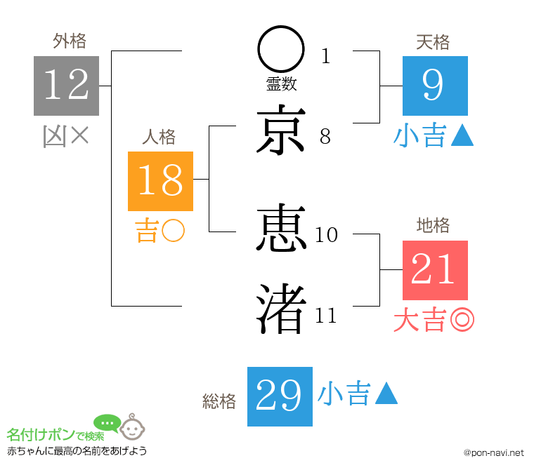 京 恵渚さんの姓名判断結果