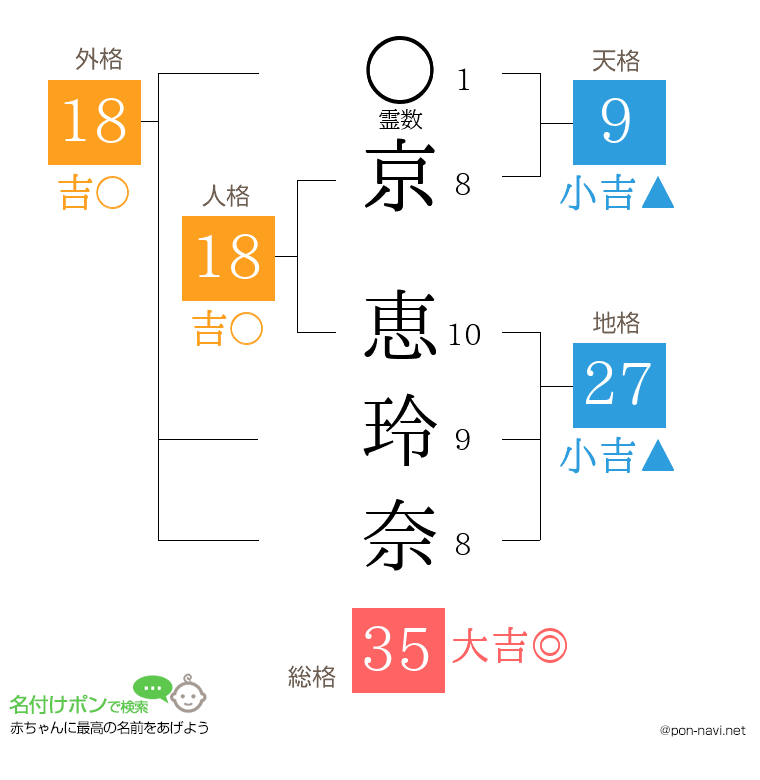京 恵玲奈さんの姓名判断結果