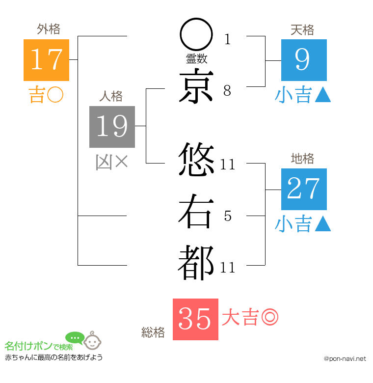 京 悠右都さんの姓名判断結果