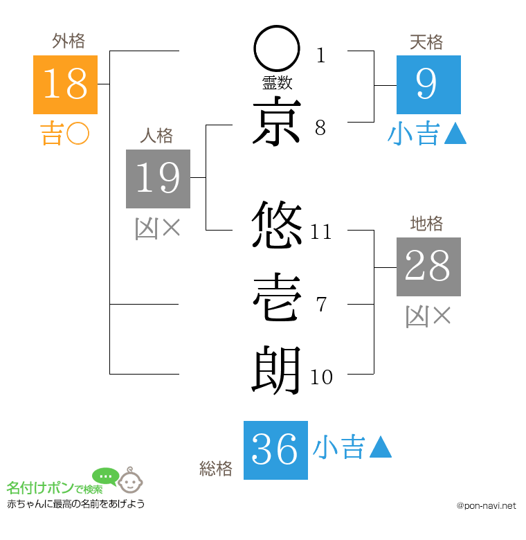 京 悠壱朗さんの姓名判断結果