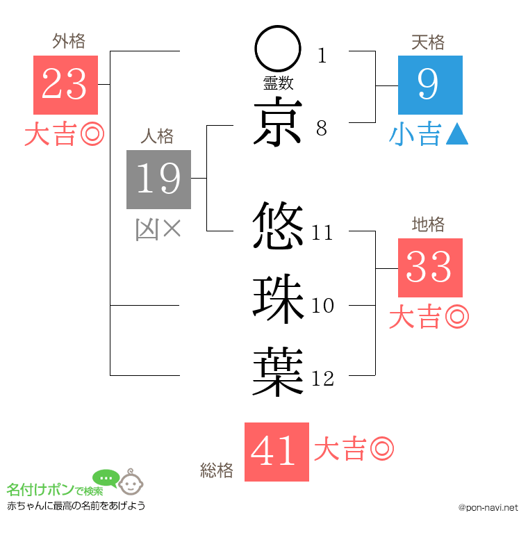 京 悠珠葉さんの姓名判断結果