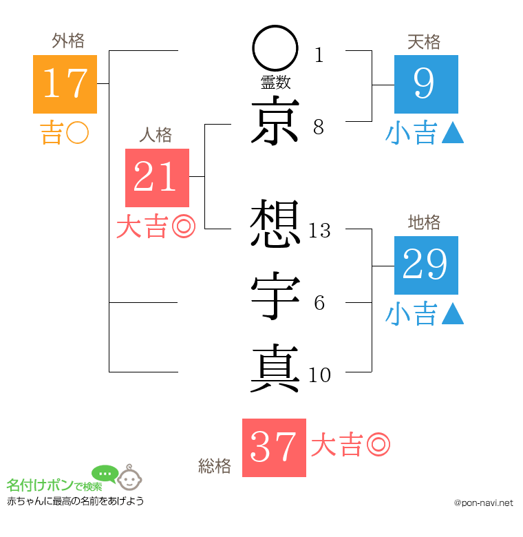 京 想宇真さんの姓名判断結果