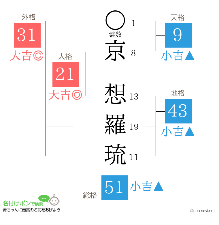 京 想羅琉さんの姓名判断結果