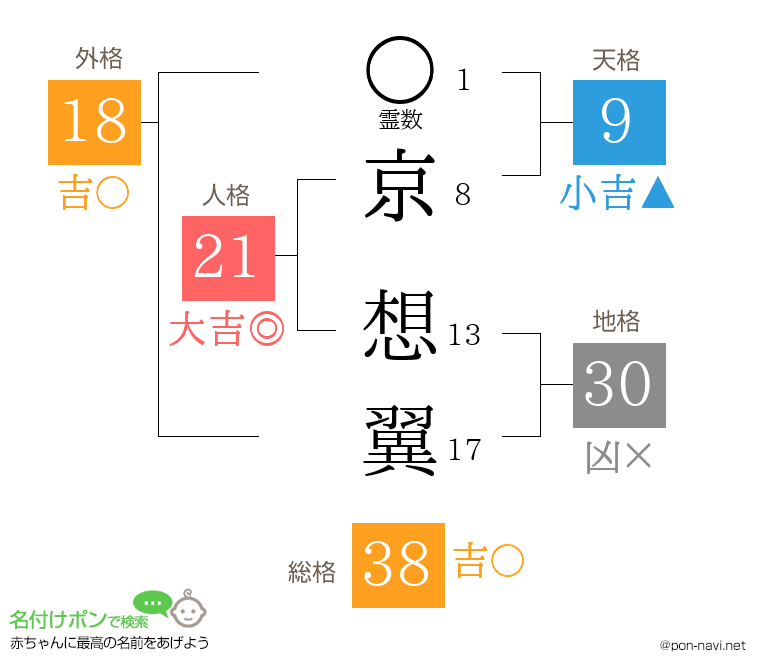 京 想翼さんの姓名判断結果