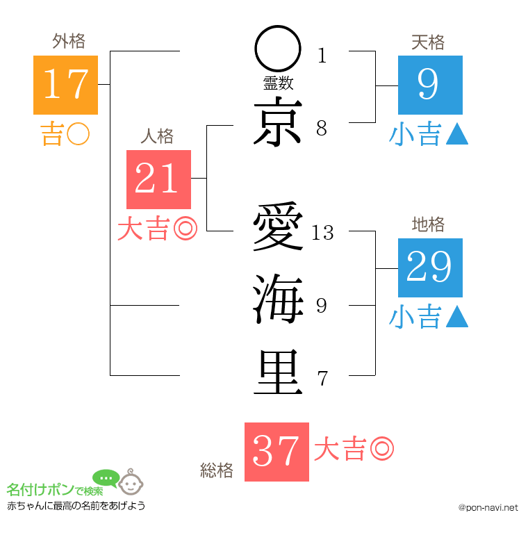 京 愛海里さんの姓名判断結果