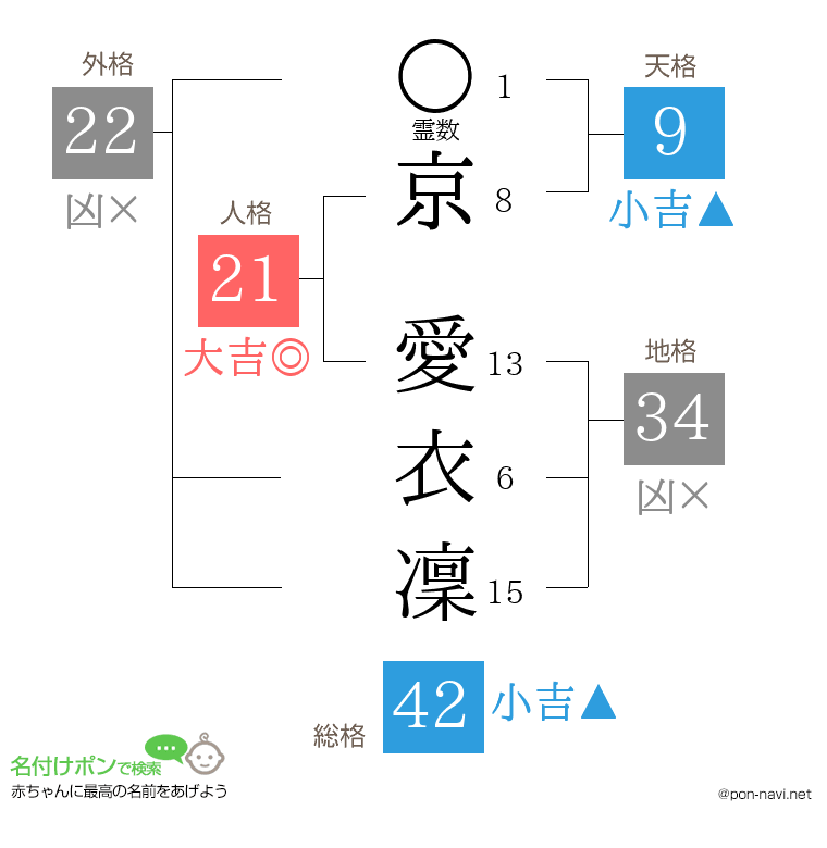 京 愛衣凜さんの姓名判断結果