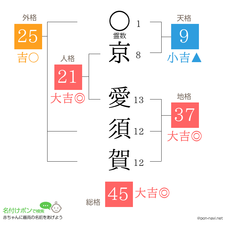 京 愛須賀さんの姓名判断結果