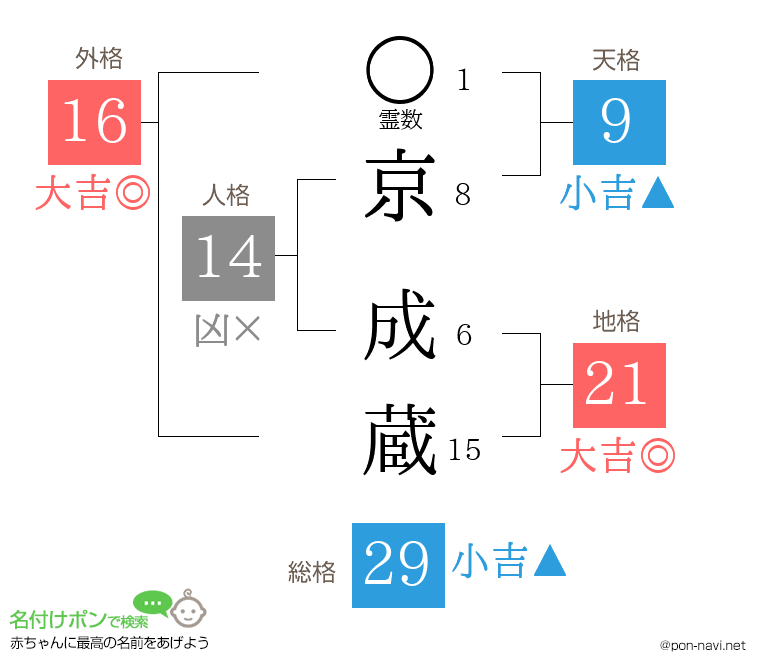 京 成蔵さんの姓名判断結果