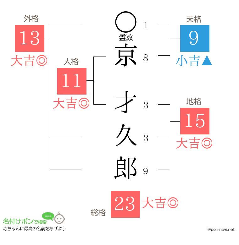 京 才久郎さんの姓名判断結果