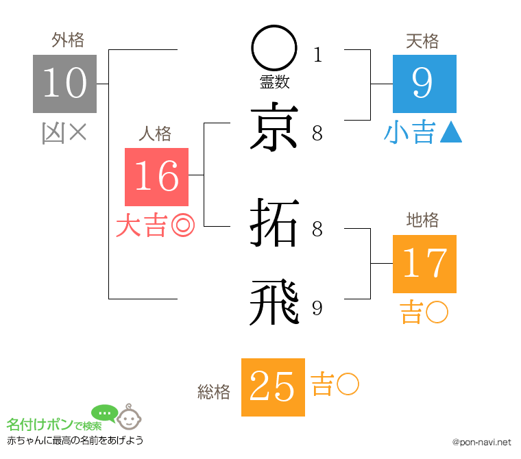 京 拓飛さんの姓名判断結果
