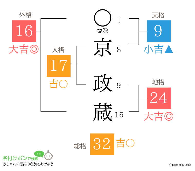 京 政蔵さんの姓名判断結果