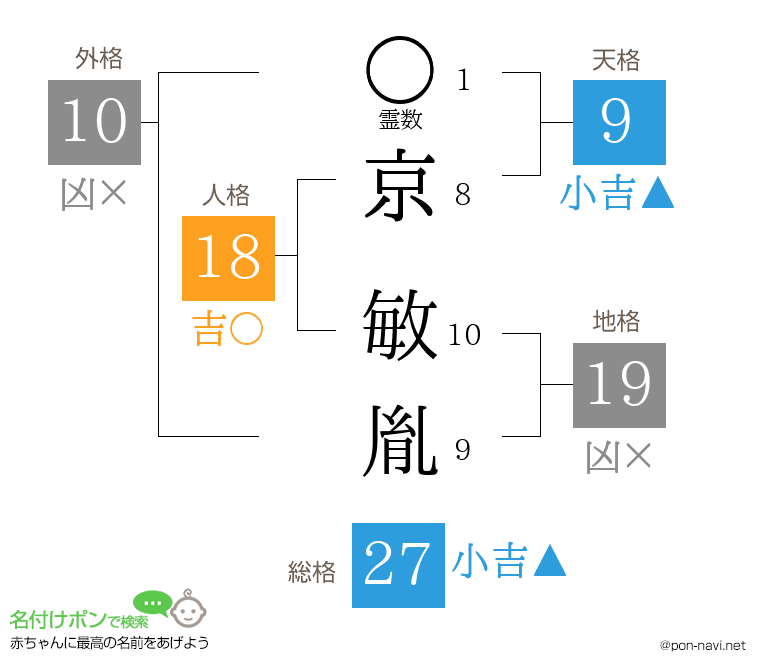 京 敏胤さんの姓名判断結果