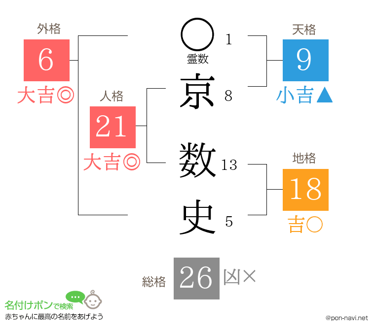 京 数史さんの姓名判断結果
