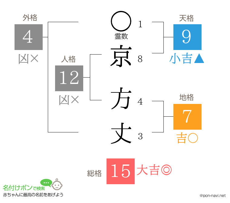 京 方丈さんの姓名判断結果