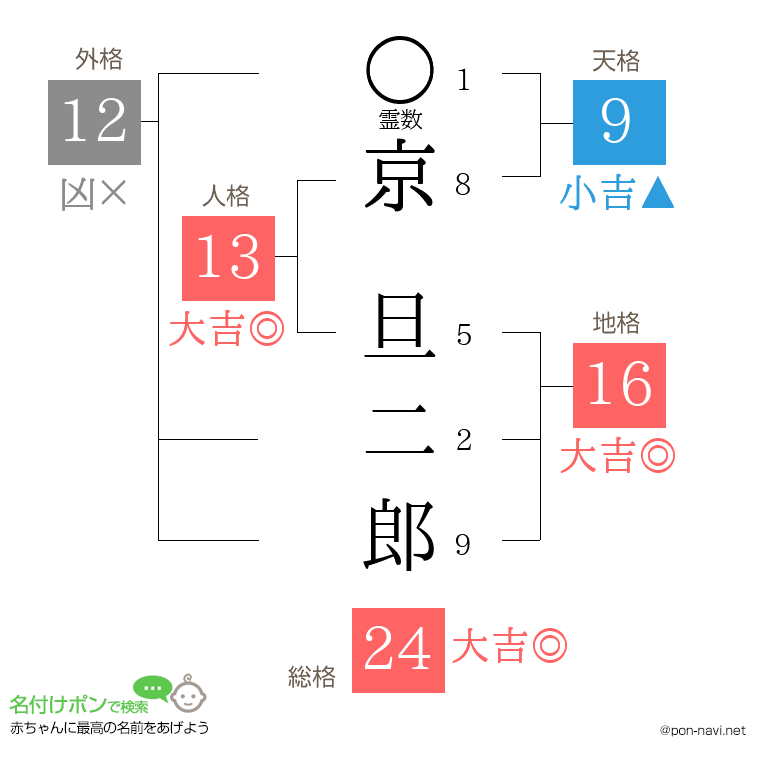 京 旦二郎さんの姓名判断結果