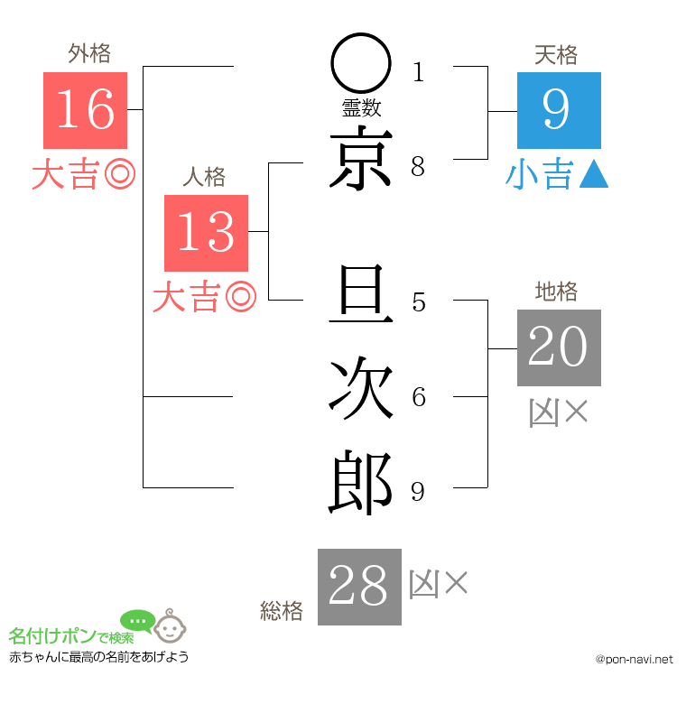 京 旦次郎さんの姓名判断結果