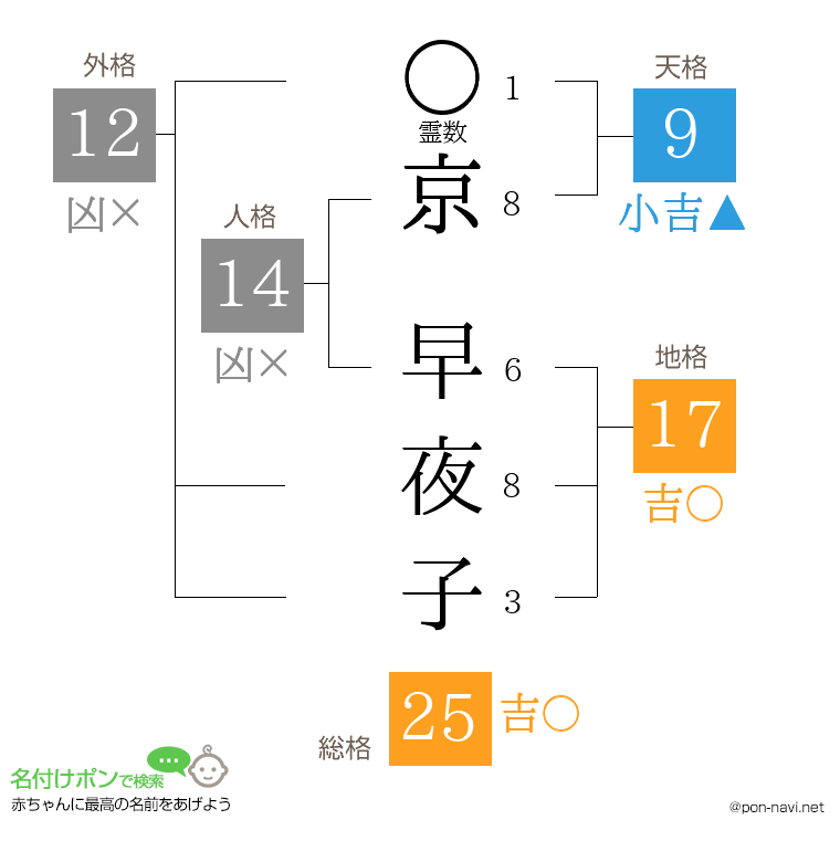 京 早夜子さんの姓名判断結果