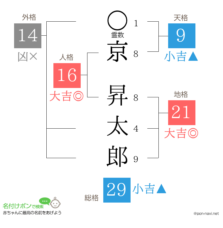 京 昇太郎さんの姓名判断結果