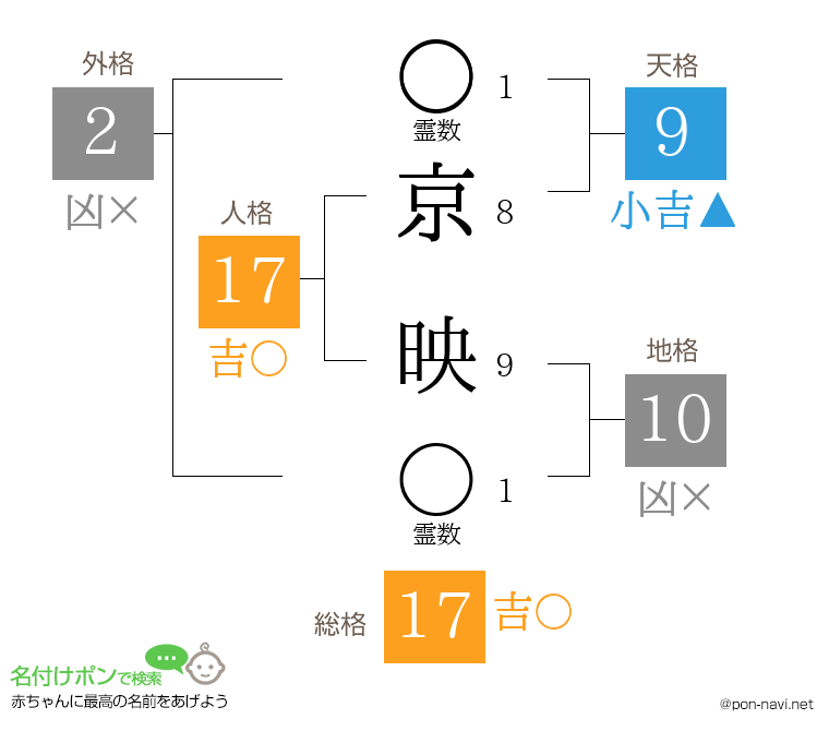 京 映さんの姓名判断結果