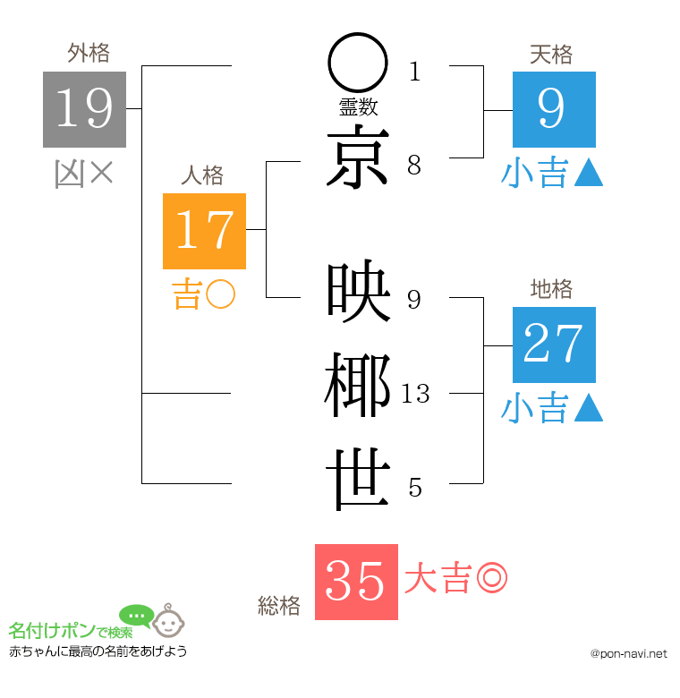 京 映椰世さんの姓名判断結果