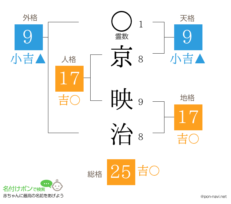 京 映治さんの姓名判断結果