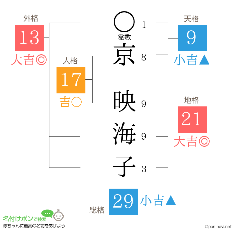 京 映海子さんの姓名判断結果