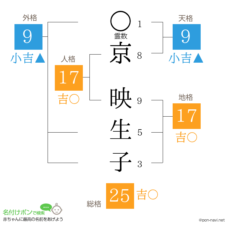 京 映生子さんの姓名判断結果