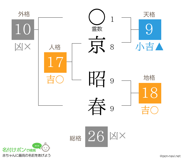 京 昭春さんの姓名判断結果