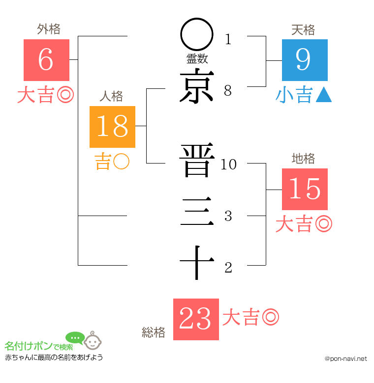 京 晋三十さんの姓名判断結果