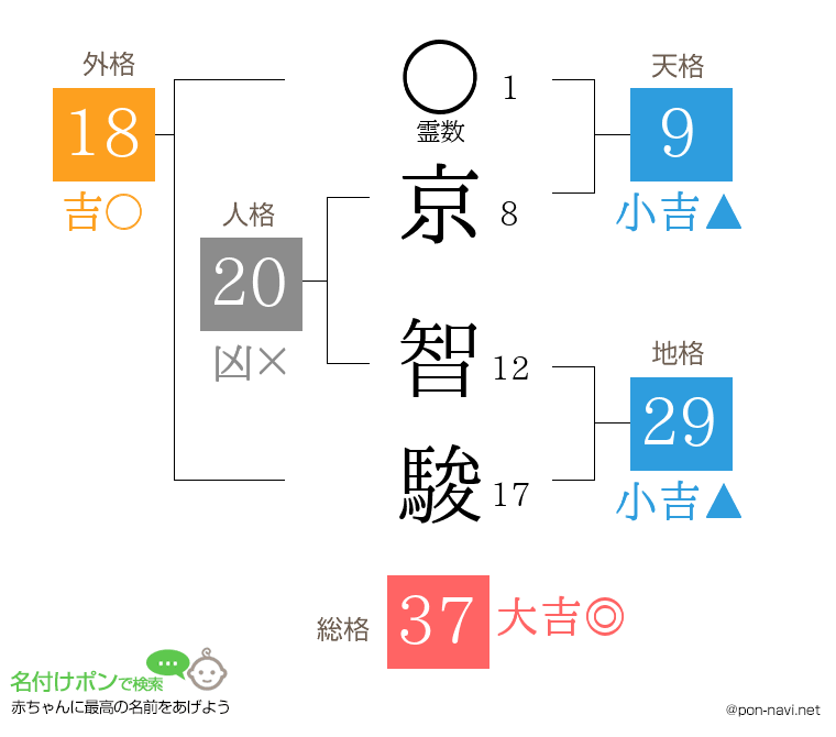 京 智駿さんの姓名判断結果