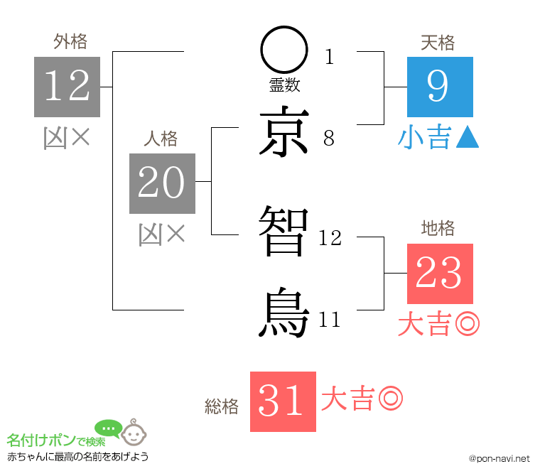 京 智鳥さんの姓名判断結果
