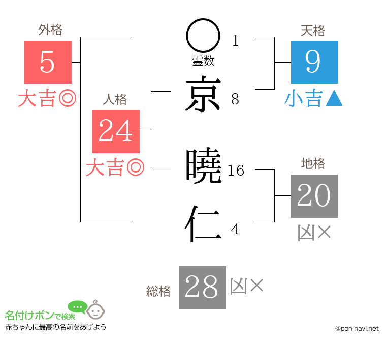 京 曉仁さんの姓名判断結果