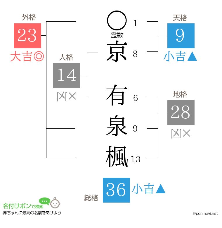 京 有泉楓さんの姓名判断結果