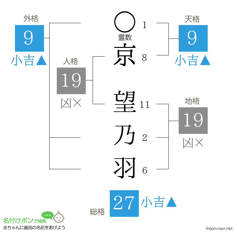 京 望乃羽さんの姓名判断結果
