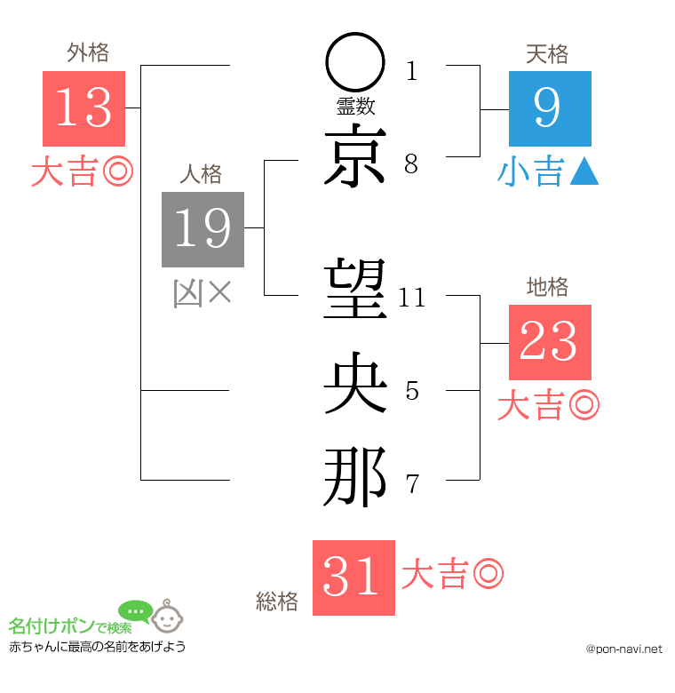 京 望央那さんの姓名判断結果
