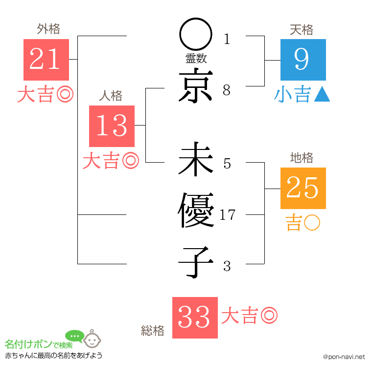 京 未優子さんの姓名判断結果