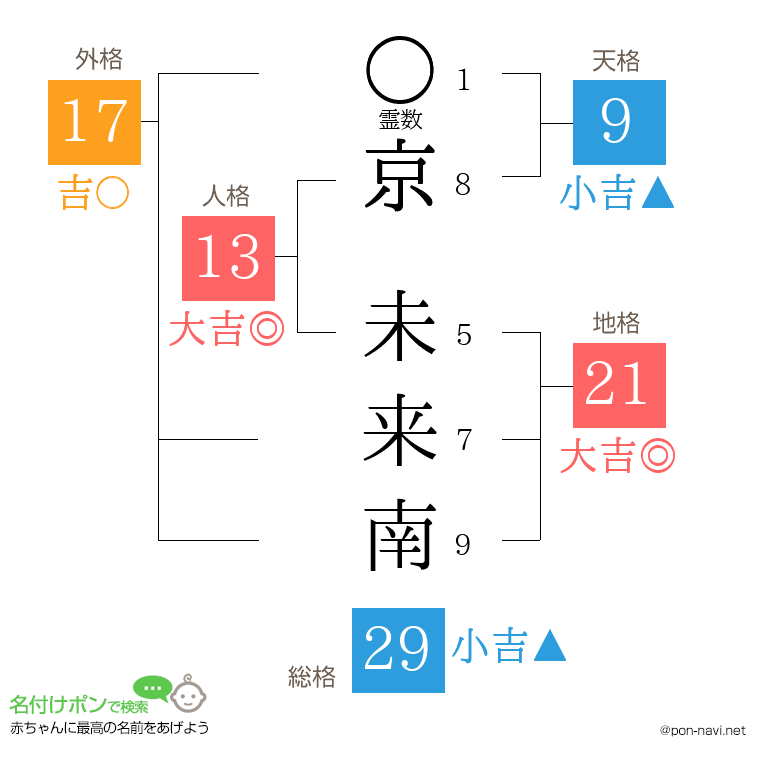 京 未来南さんの姓名判断結果