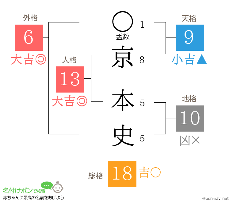 京 本史さんの姓名判断結果