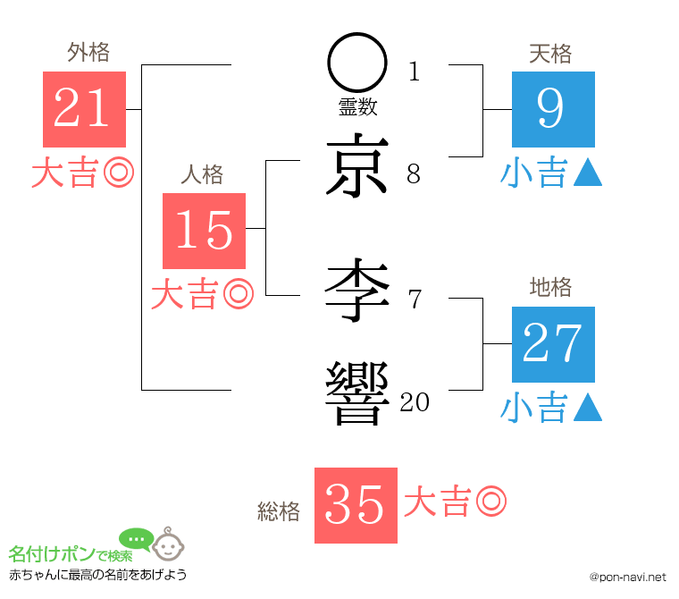 京 李響さんの姓名判断結果