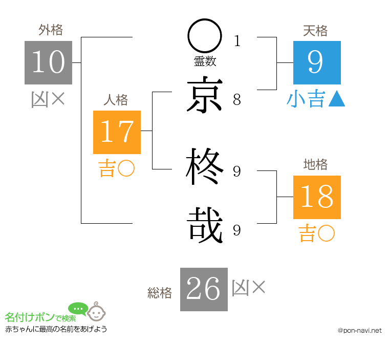 京 柊哉さんの姓名判断結果