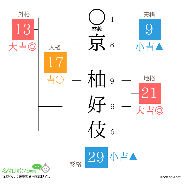 京 柚好伎さんの姓名判断結果