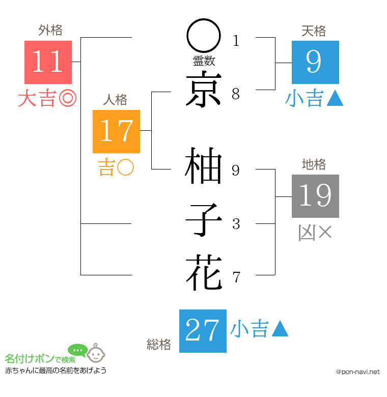 京 柚子花さんの姓名判断結果