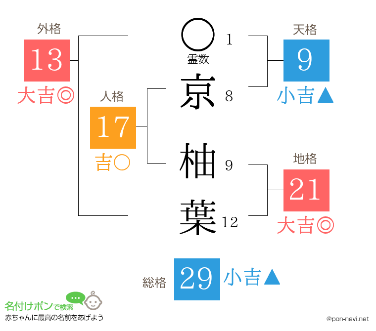 京 柚葉さんの姓名判断結果